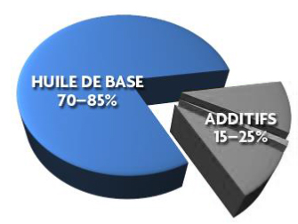 composition de l'huile moteur - Euromaster