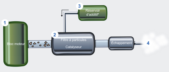 Fonctionnement FAP - Euromaster