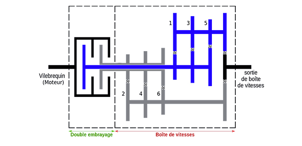 Schéma fonctionnement boîte automatique DSG - double embrayage